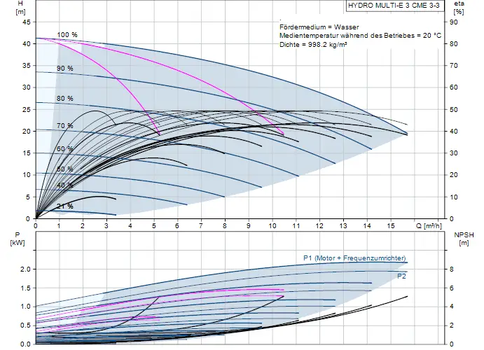 Diagramm zur Druckerhöhungsanlage von Grundfos. Oben: Förderhöhe in m vs. Durchfluss in m³/h, unten: Leistung in kW vs. NPSH in m. Effizienzkennlinien sind dargestellt.